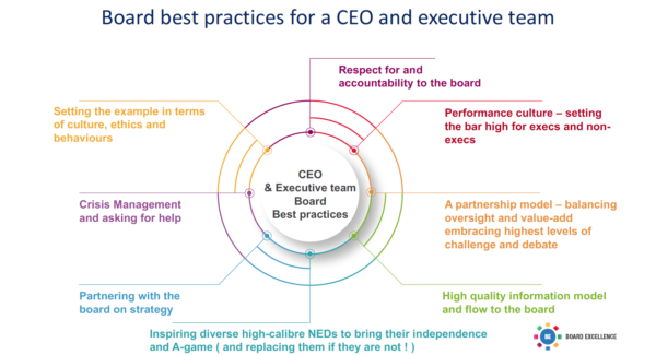 Board Best Practices For A CEO And Executive Team Board Excellence