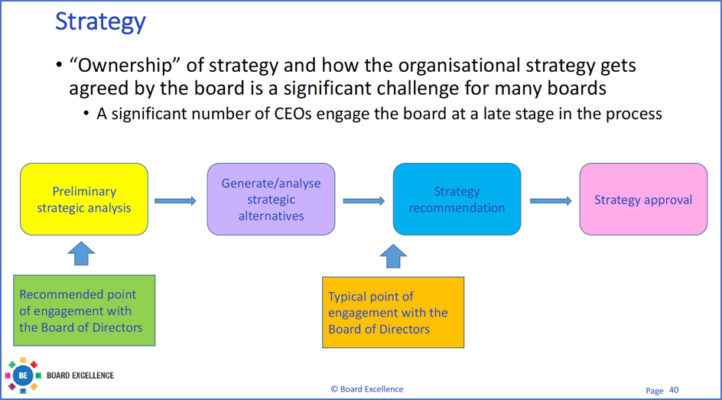 So who actually owns the strategy, the CEO or the Board ? - Board ...
