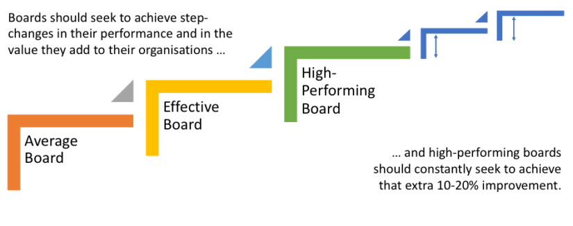 Board effectiveness and performance beyond inconsistent, ‘tick-box ...